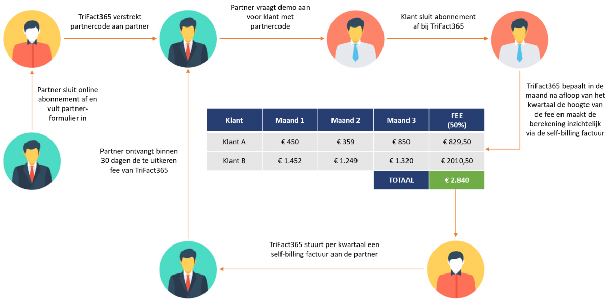 1. partner sluit online abonnement af en vult partnerformulier in. 2. TriFact365 verstrekt partnercode aan partner. 3. Partner vraagt demo aan voor klant met partnercode. 4. Klant sluit abonnement af bij TriFact365. 5. TriFact365 bepaalt in de maand na afloop van het kwartaal de hoogte van de fee en maakt de berekening inzichtelijk via de self-billing factuur. 6. TriFact365 stuurt per kwartaal een self billing factuur aan de partner. 7. Partner ontvangt binnen 30 dagen de te uitkeren fee van TriFact365