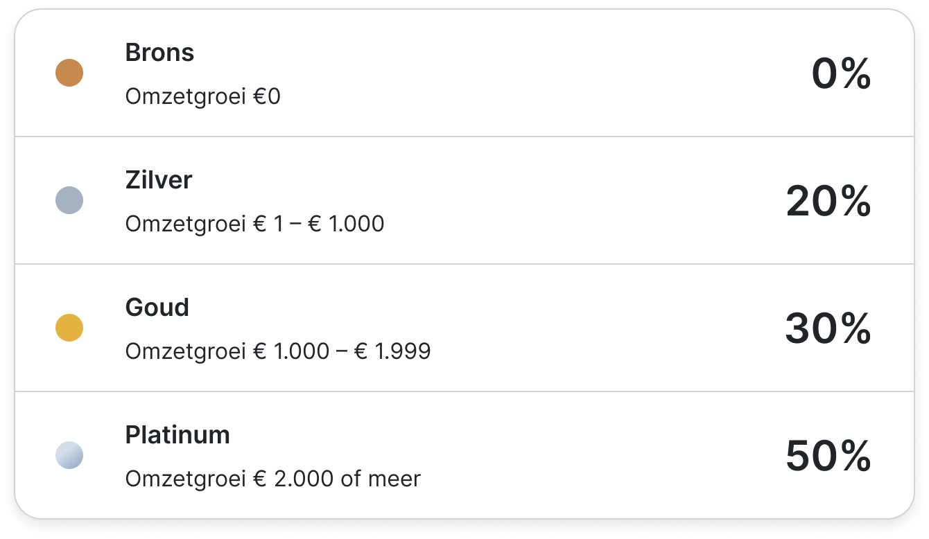 Brons bij €0 omzetgroei: 0% fee. Zilver bij €1-€1000 omzetgroei: 20% fee. Goud bij €1000-€5000 omzetgroei: 30% fee. Platinum bij €2000 (of meer) omzetgroei: 50% fee.